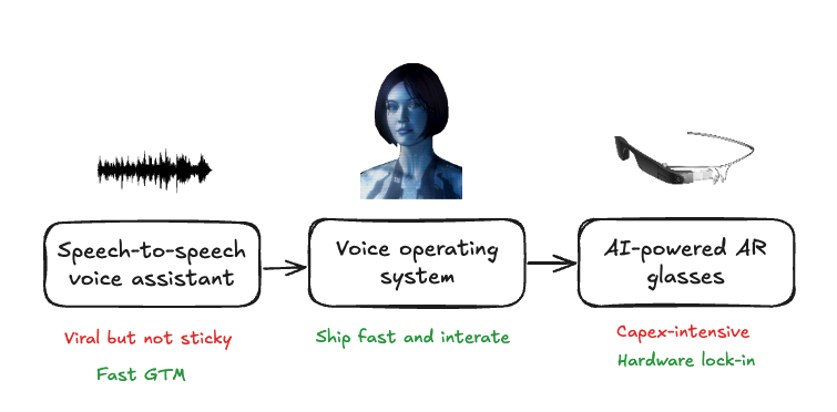 Sesame AI's go-to-market strategy, greatly simplified