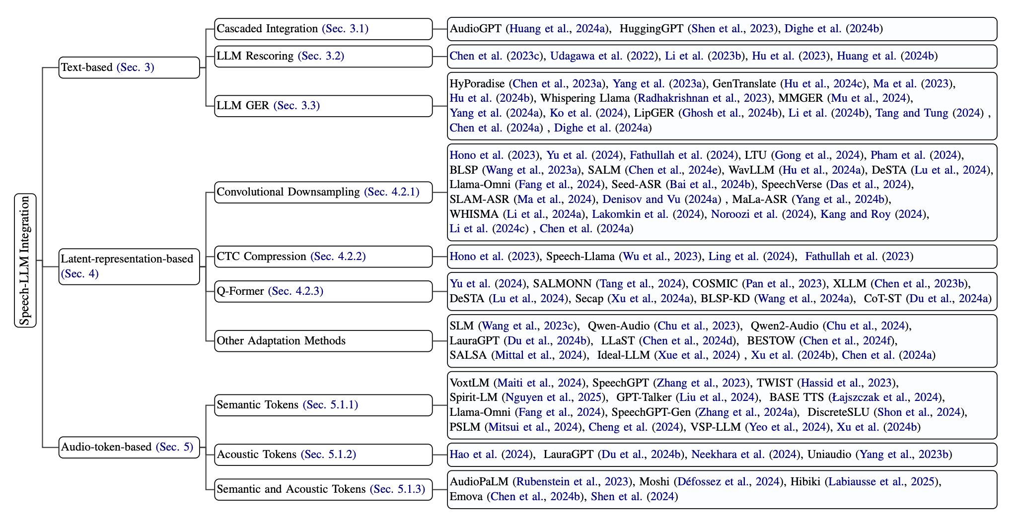 Different approaches to building conversational agents