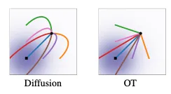 ODE paths for diffusion equations verses optimal transport equations