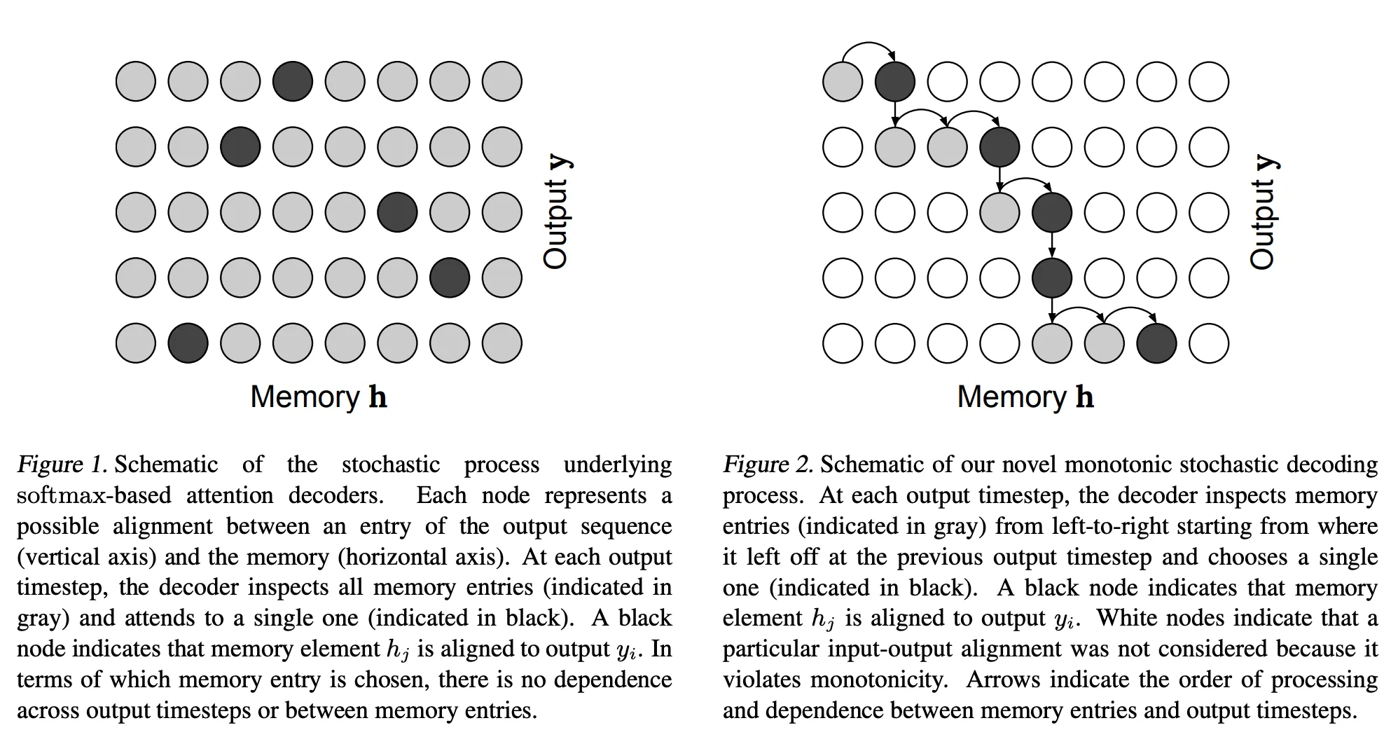 Illustration of Monotonic Attention in Action