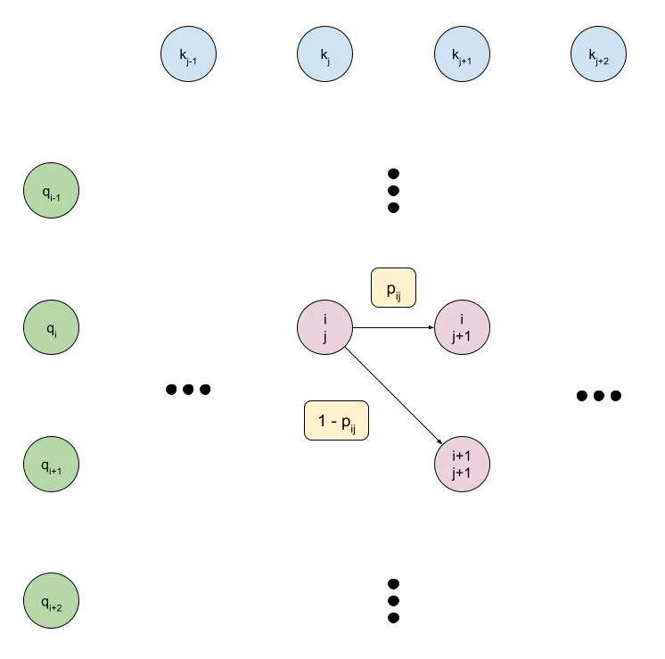 One-to-many monotonic attention graphical model