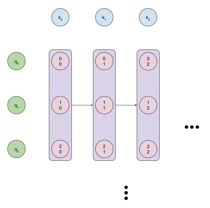 One-to-many monotonic attention parallelism