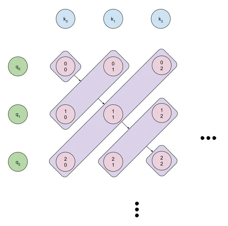 Monotonic attention parallelism