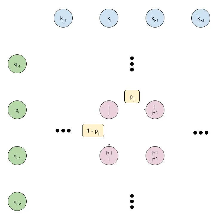 Monotonic attention graphical model