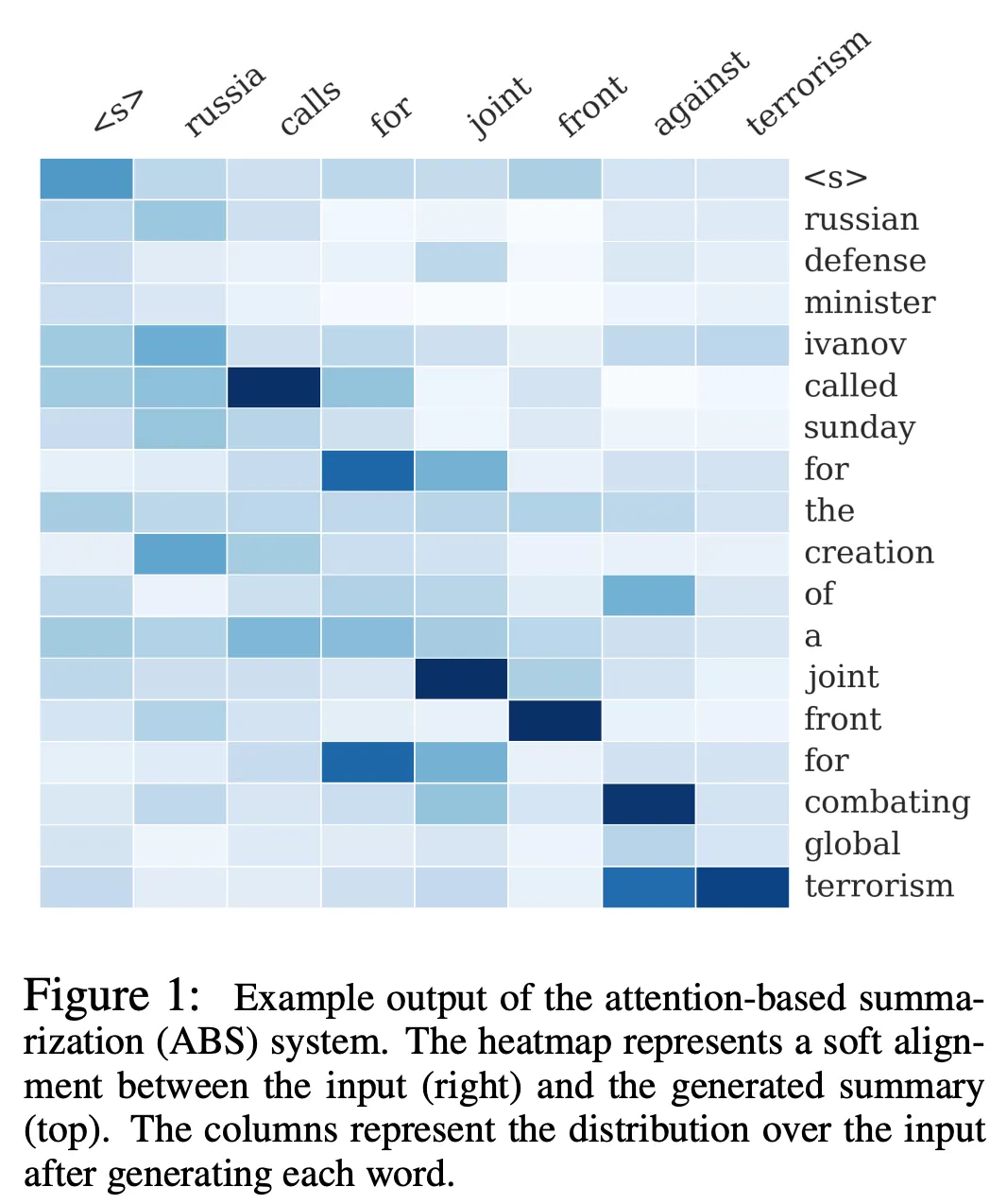 Figure 1 from Rush et. al. (2015)