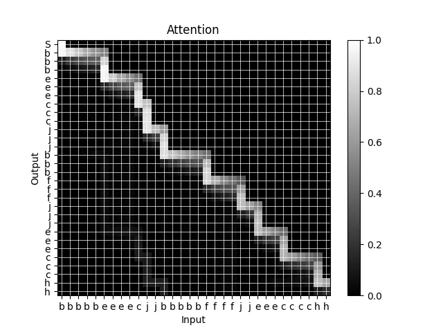 Monotonic Attention