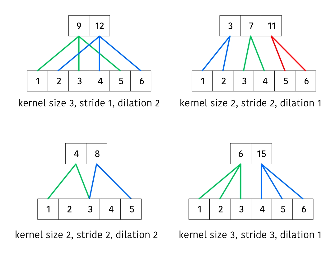 Various receptive fields for convolutions.