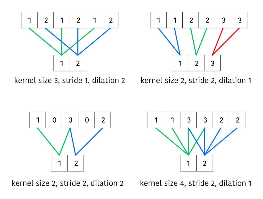 Various receptive fields for transposed convolutions.