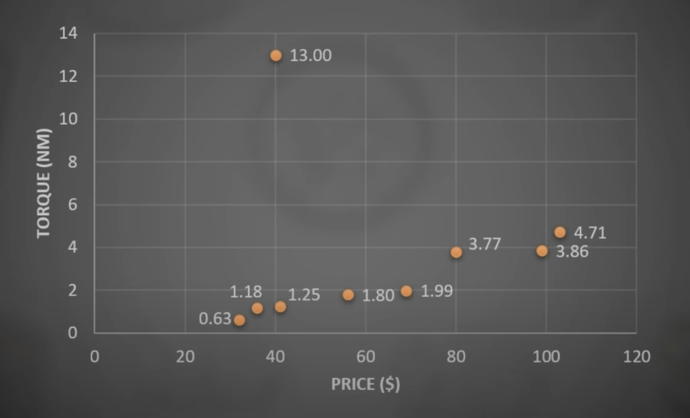 Torque per dollar